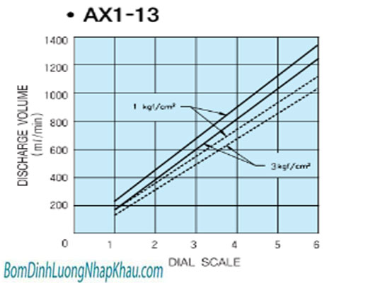 Biểu đồ lưu lượng bơm định lượng Cheonsei AX1-13
